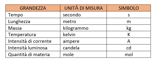 tabella con grandezze fondamentali e loro unità di misura