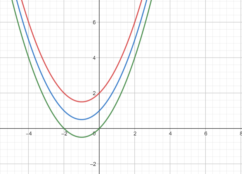 grafico delle soluzioni particolari di un'equazione differenziale