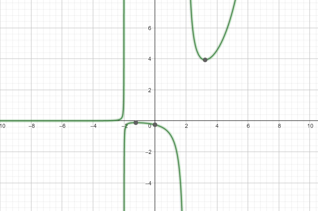 Grafico accurato della funzione con esponenziale e^x/(x^2-4)
