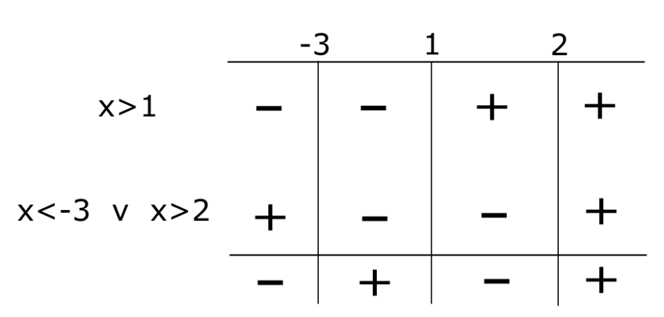 studio del segno della funzione polinomiale x^3-7x+6