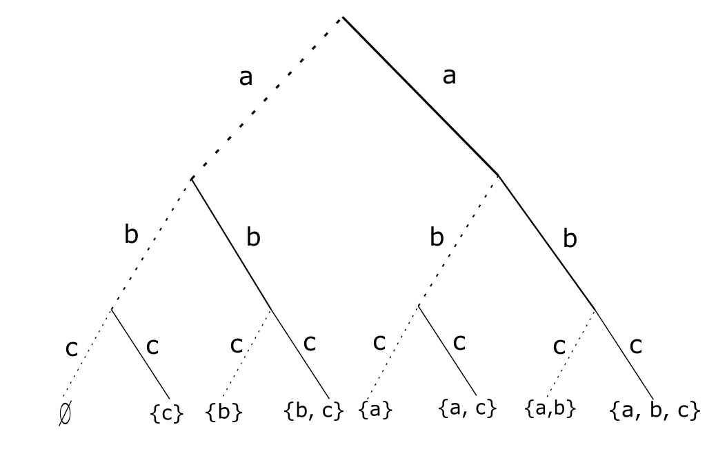 Diagramma ad albero per determinare l'insieme delle parti