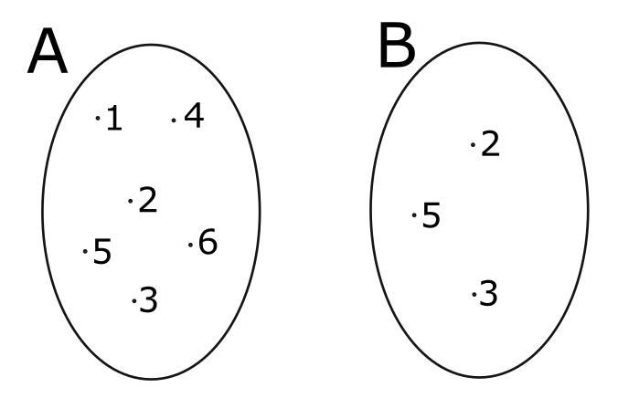 Rappresentazione di due insiemi A e B