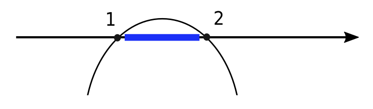 parabola disequazione secondo grado es3