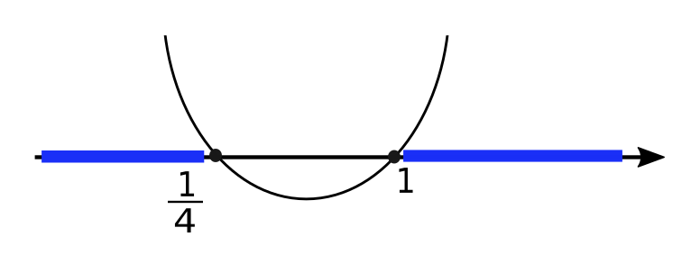 parabola disequazione secondo grado es1
