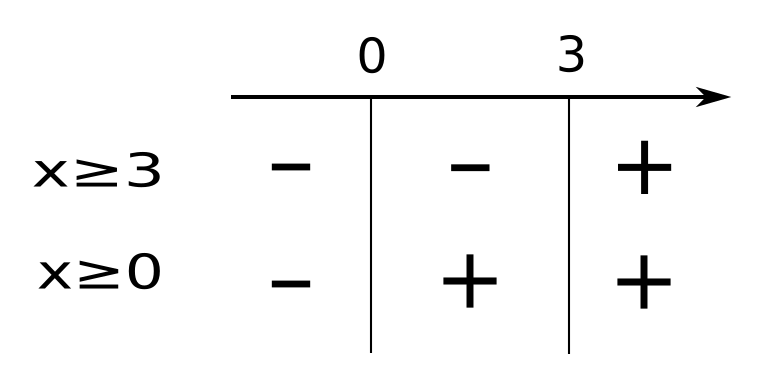 tabella segni equazione irrazionale es13